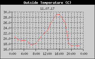Outside Temperature History