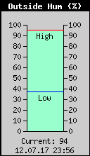 Current Outside Humidity