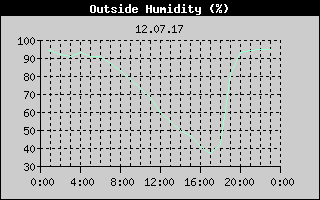 Outside Humidity History