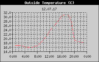 Outside Temperature History
