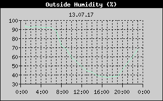 Outside Humidity History