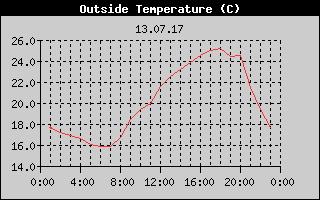 Outside Temperature History