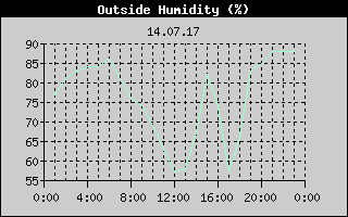 Outside Humidity History