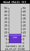 Current Wind Chill