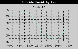 Outside Humidity History