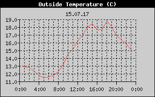 Outside Temperature History