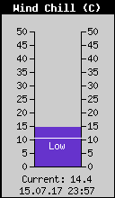 Current Wind Chill