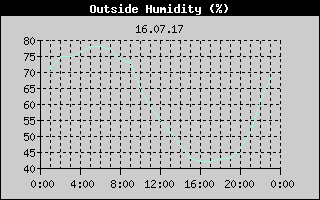 Outside Humidity History