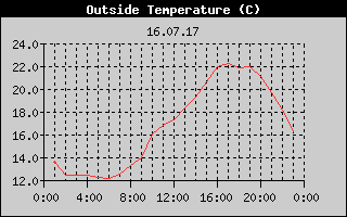 Outside Temperature History