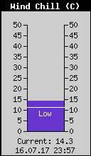 Current Wind Chill