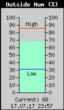 Current Outside Humidity