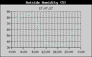 Outside Humidity History