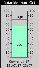 Current Outside Humidity