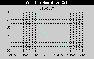 Outside Humidity History