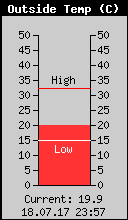 Current Outside Temperature