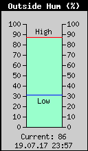 Current Outside Humidity