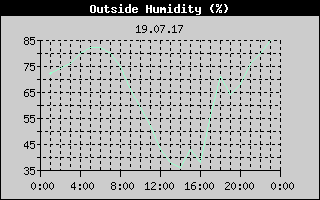 Outside Humidity History
