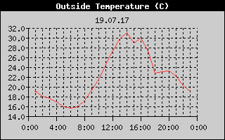 Outside Temperature History