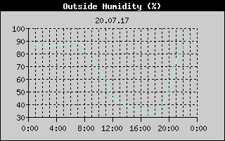 Outside Humidity History