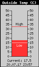Current Outside Temperature
