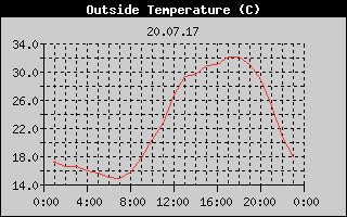 Outside Temperature History