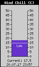 Current Wind Chill