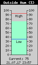Current Outside Humidity