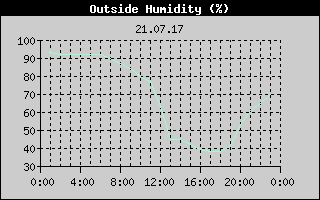 Outside Humidity History
