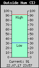 Current Outside Humidity