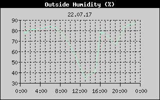 Outside Humidity History