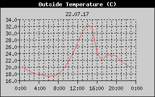 Outside Temperature History