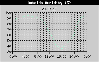Outside Humidity History
