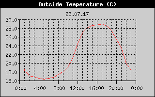 Outside Temperature History