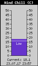Current Wind Chill