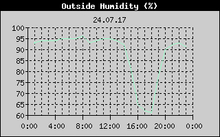 Outside Humidity History