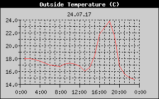 Outside Temperature History