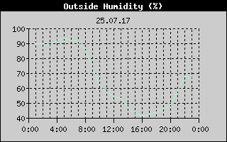 Outside Humidity History