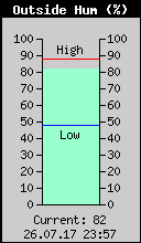 Current Outside Humidity