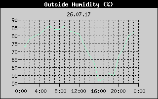 Outside Humidity History