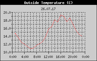 Outside Temperature History