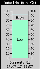 Current Outside Humidity