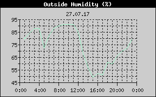 Outside Humidity History