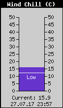 Current Wind Chill