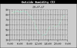 Outside Humidity History