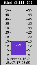 Current Wind Chill