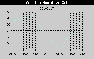 Outside Humidity History