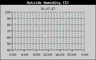 Outside Humidity History
