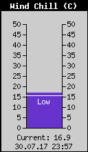 Current Wind Chill