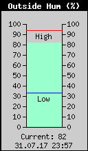 Current Outside Humidity