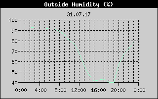 Outside Humidity History